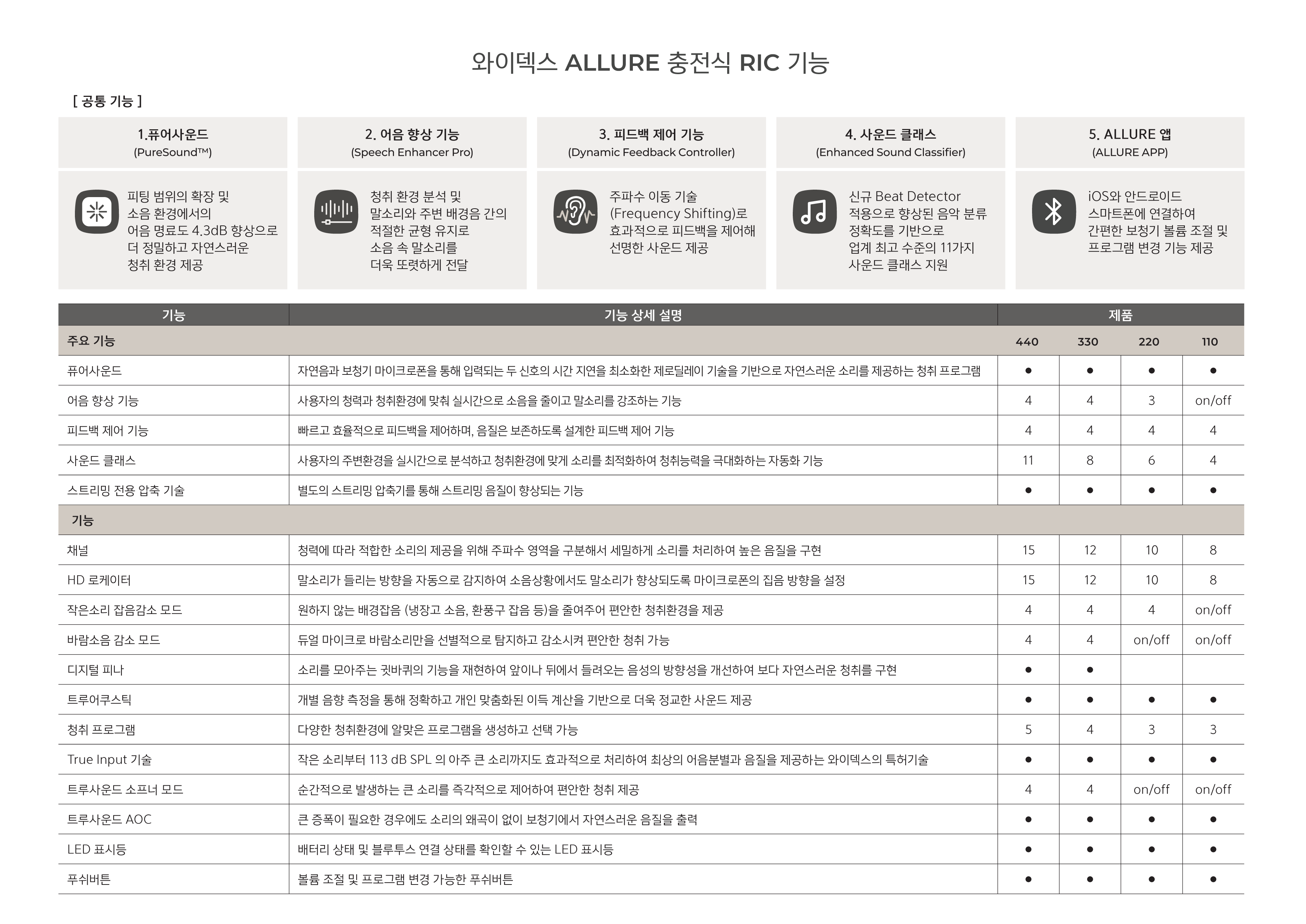 얼루어 충전형 RIC 기능 안내 원본 설명 자료